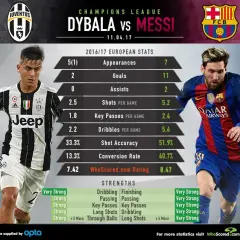 Paulo Dybala statystyki: kariera, gole i kluczowe liczby