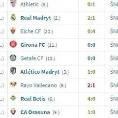Statystyki La Liga: Aktualne dane, rekordy i Polacy w lidze