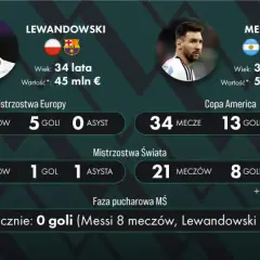 Messi: Statystyki kariery klubowej i reprezentacyjnej | Kompletny przegląd