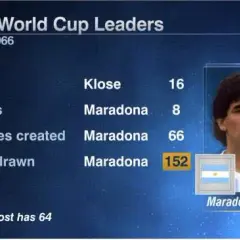 Diego Maradona: Statystyki, gole, mecze i trofea legendy