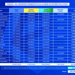 Zarabianie w Ekstraklasie: Ile kluby dostają od ligi i UEFA?