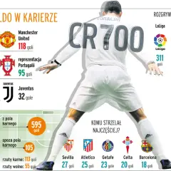 Cristiano Ronaldo statystyki: gole, mecze, rekordy CR7