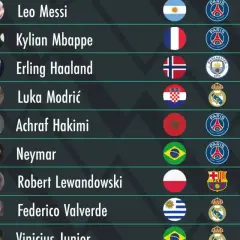 Ranking piłkarzy: Leo Messi ma 35 złotych piłek, Kylian Mbappé 23, a Erling Haaland 22.