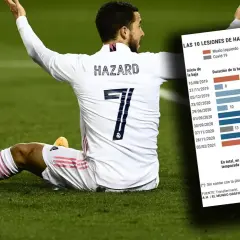 Eden Hazard statystyki: Pełny bilans kariery klubowej i reprezentacyjnej
