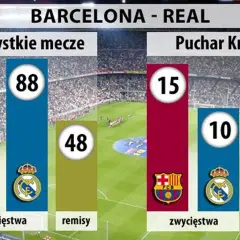 El Clásico: Statystyki Real Madryt vs. Barcelona Kto jest lepszy?