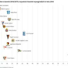 Zarobki w piłce nożnej: Polska vs. Świat ile naprawdę zarabiają?
