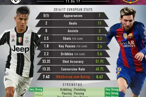 Paulo Dybala statystyki: kariera, gole i kluczowe liczby