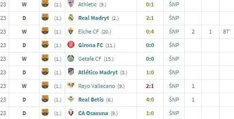 Statystyki La Liga: Aktualne dane, rekordy i Polacy w lidze