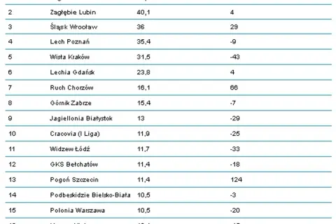 Zarobki piłkarzy w Ekstraklasie: Ile naprawdę zarabiają?