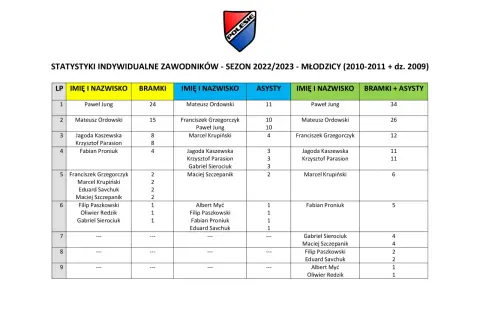 Tabela z ligue 1 statystyki: bramki i asysty zawodników w sezonie 2022/2023.