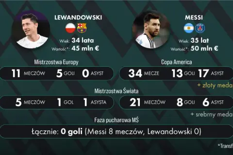 Messi: Statystyki kariery klubowej i reprezentacyjnej | Kompletny przegląd