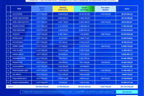 Zarabianie w Ekstraklasie: Ile kluby dostają od ligi i UEFA?