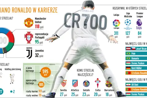 Cristiano Ronaldo statystyki: gole, mecze, rekordy CR7