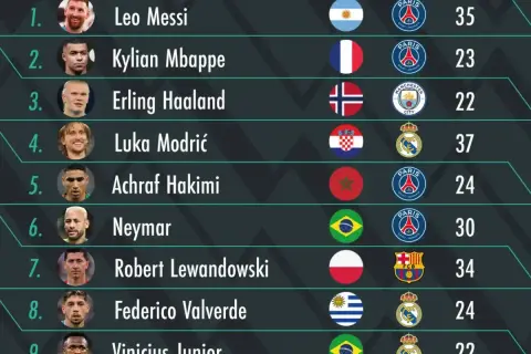 Ranking piłkarzy: Leo Messi ma 35 złotych piłek, Kylian Mbappé 23, a Erling Haaland 22.