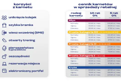 Cennik karnetów na mecze Ekstraklasy w ratach. Sprawdź, ile kosztuje bilet na mecz w zależności od sektora i rodzaju karnetu.
