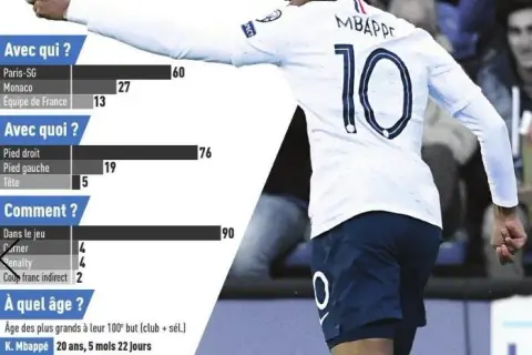 Kylian Mbappé statystyki: gole, asysty i rekordy kariery