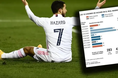 Eden Hazard statystyki: Pełny bilans kariery klubowej i reprezentacyjnej
