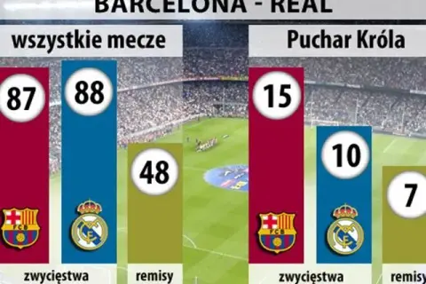 El Clásico: Statystyki Real Madryt vs. Barcelona Kto jest lepszy?