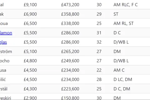 Tabela z zarobkami piłkarzy. Mikael Ishak zarobki £6,900, £358,800, 29 lat, gra w Szwecji.