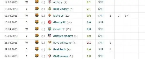 Statystyki La Liga: Aktualne dane, rekordy i Polacy w lidze