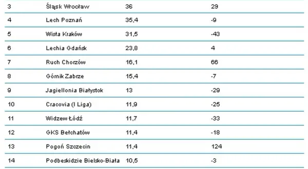 Zarobki piłkarzy w Ekstraklasie: Ile naprawdę zarabiają?