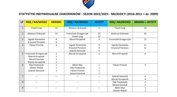 Tabela z ligue 1 statystyki: bramki i asysty zawodników w sezonie 2022/2023.