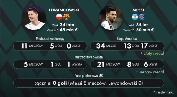 Messi: Statystyki kariery klubowej i reprezentacyjnej | Kompletny przegląd