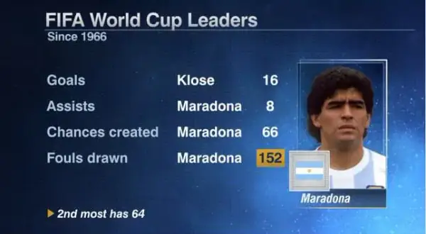 Diego Maradona: Statystyki, gole, mecze i trofea legendy