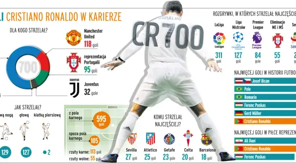 Cristiano Ronaldo statystyki: gole, mecze, rekordy CR7