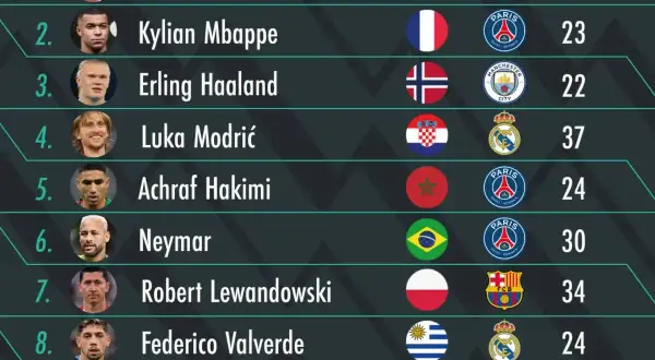 Ranking piłkarzy: Leo Messi ma 35 złotych piłek, Kylian Mbappé 23, a Erling Haaland 22.