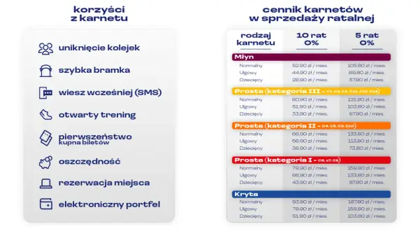 Cennik karnetów na mecze Ekstraklasy w ratach. Sprawdź, ile kosztuje bilet na mecz w zależności od sektora i rodzaju karnetu.