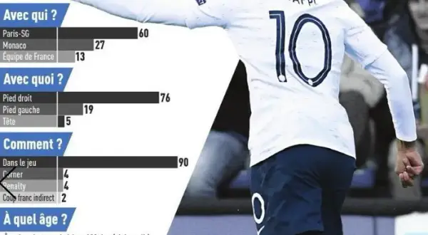 Kylian Mbappé statystyki: gole, asysty i rekordy kariery