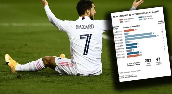 Eden Hazard statystyki: Pełny bilans kariery klubowej i reprezentacyjnej