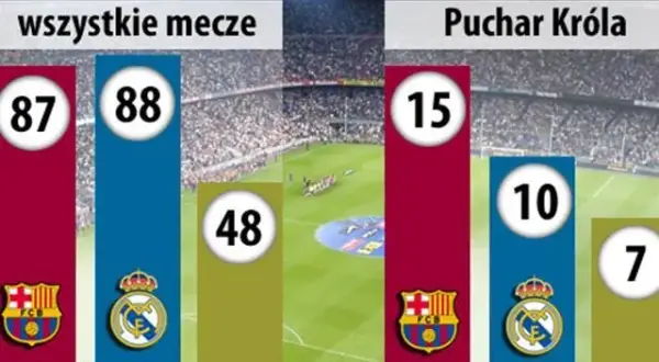 El Clásico: Statystyki Real Madryt vs. Barcelona Kto jest lepszy?