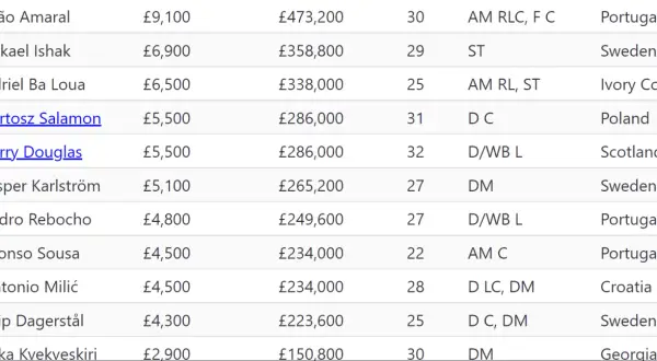 Tabela z zarobkami piłkarzy. Mikael Ishak zarobki £6,900, £358,800, 29 lat, gra w Szwecji.