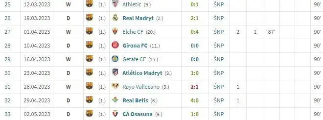 Statystyki La Liga: Aktualne dane, rekordy i Polacy w lidze