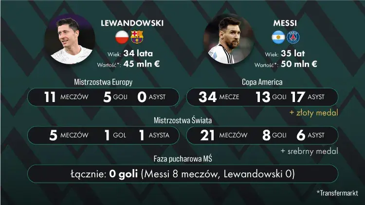 Messi: Statystyki kariery klubowej i reprezentacyjnej | Kompletny przegląd