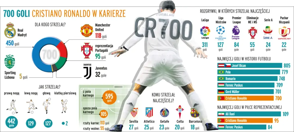 Cristiano Ronaldo statystyki: gole, mecze, rekordy CR7