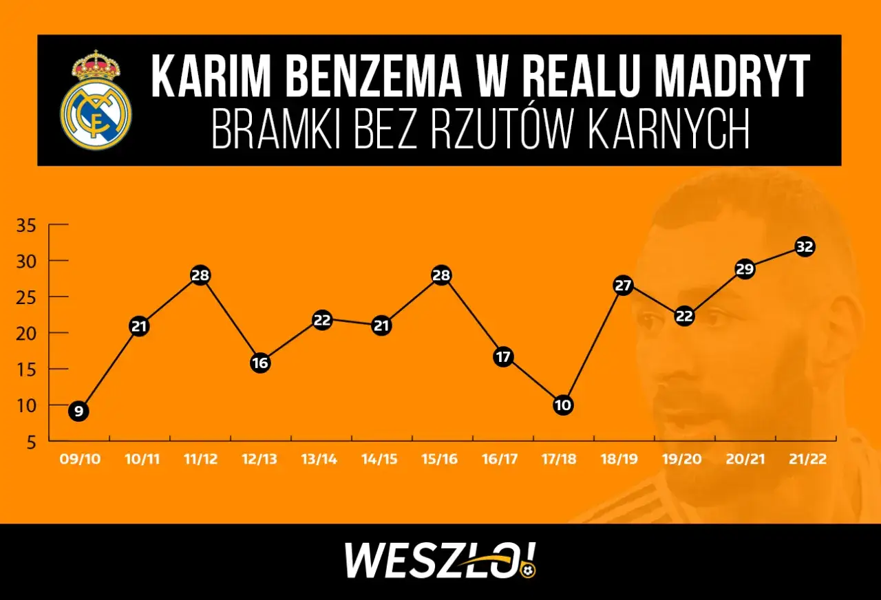 Wykres pokazuje liczbę bramek Karima Benzemy w Realu Madryt bez rzutów karnych w sezonach 2009/10-2021/22. W sezonie 2021/22 zdobył 32 bramki.