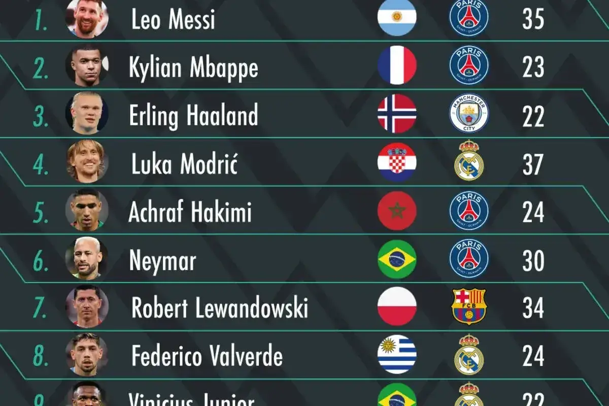 Ranking piłkarzy: Leo Messi ma 35, Kylian Mbappé 23, Erling Haaland 22.