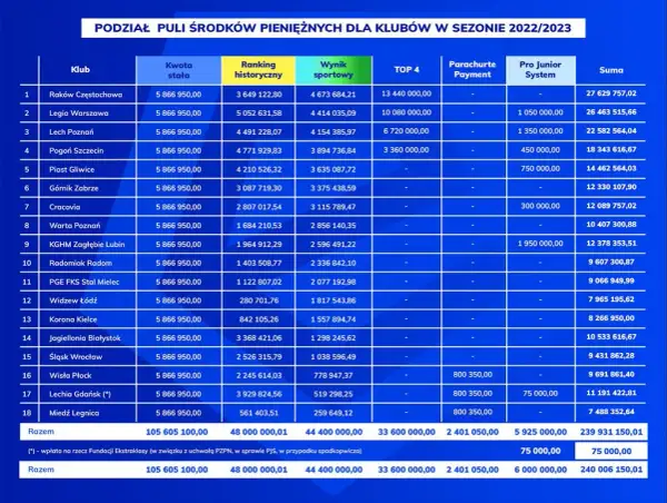 Zarobki bramkarzy w Ekstraklasie: ile zarabiają i od czego zależy pensja?